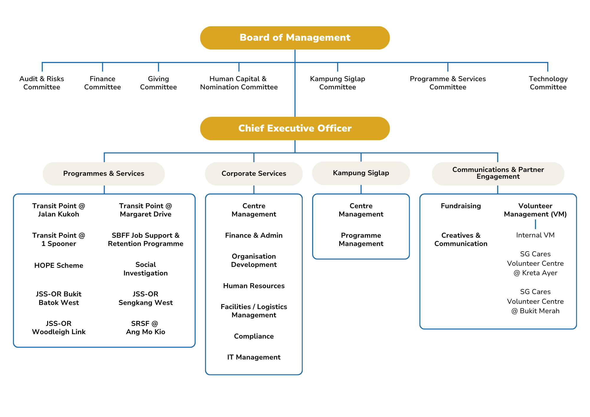 New Hope Community Services’ Organisational Chart